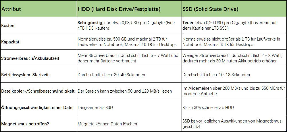 Vergleich zwischen HDD und SSD